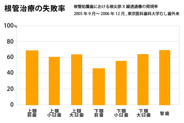 根管治療の必要性